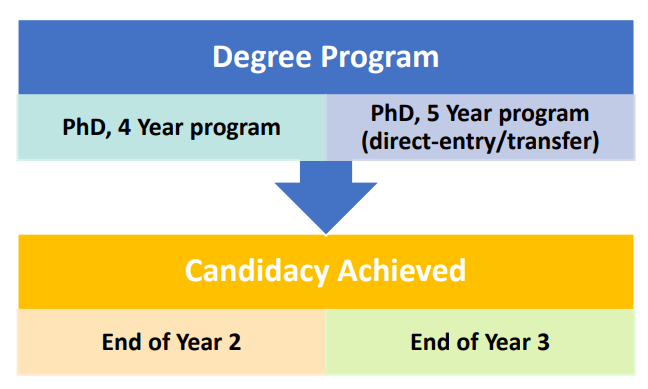 what does phd candidacy mean